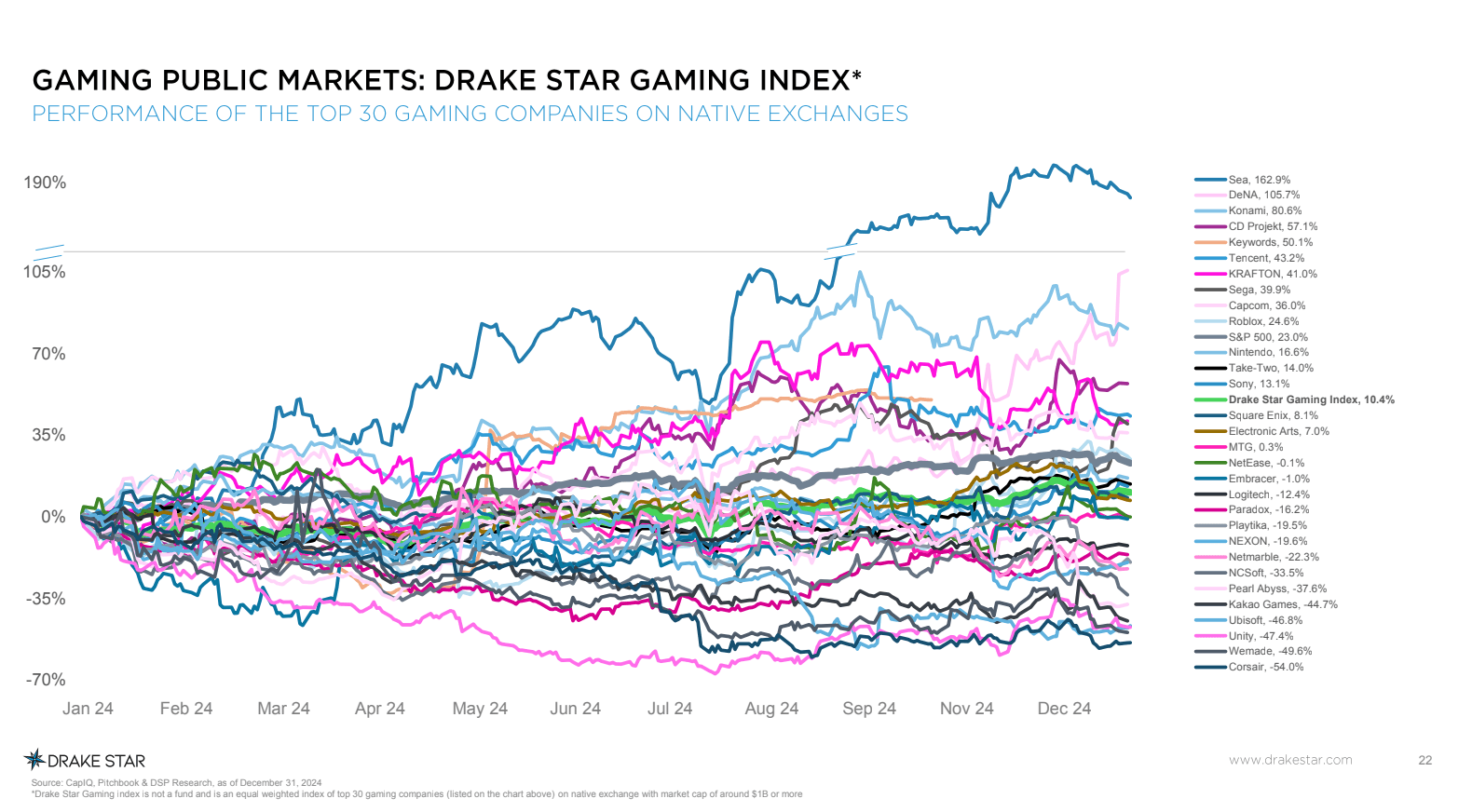 Drake Star Global Gaming Report 2024