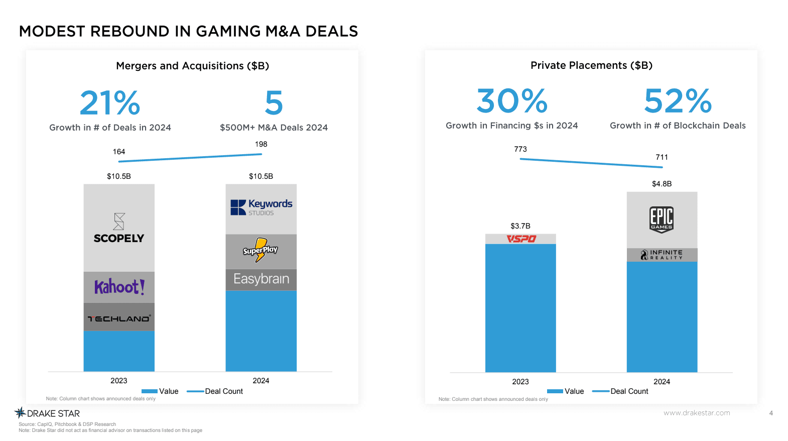 Drake Star Global Gaming Report 2024