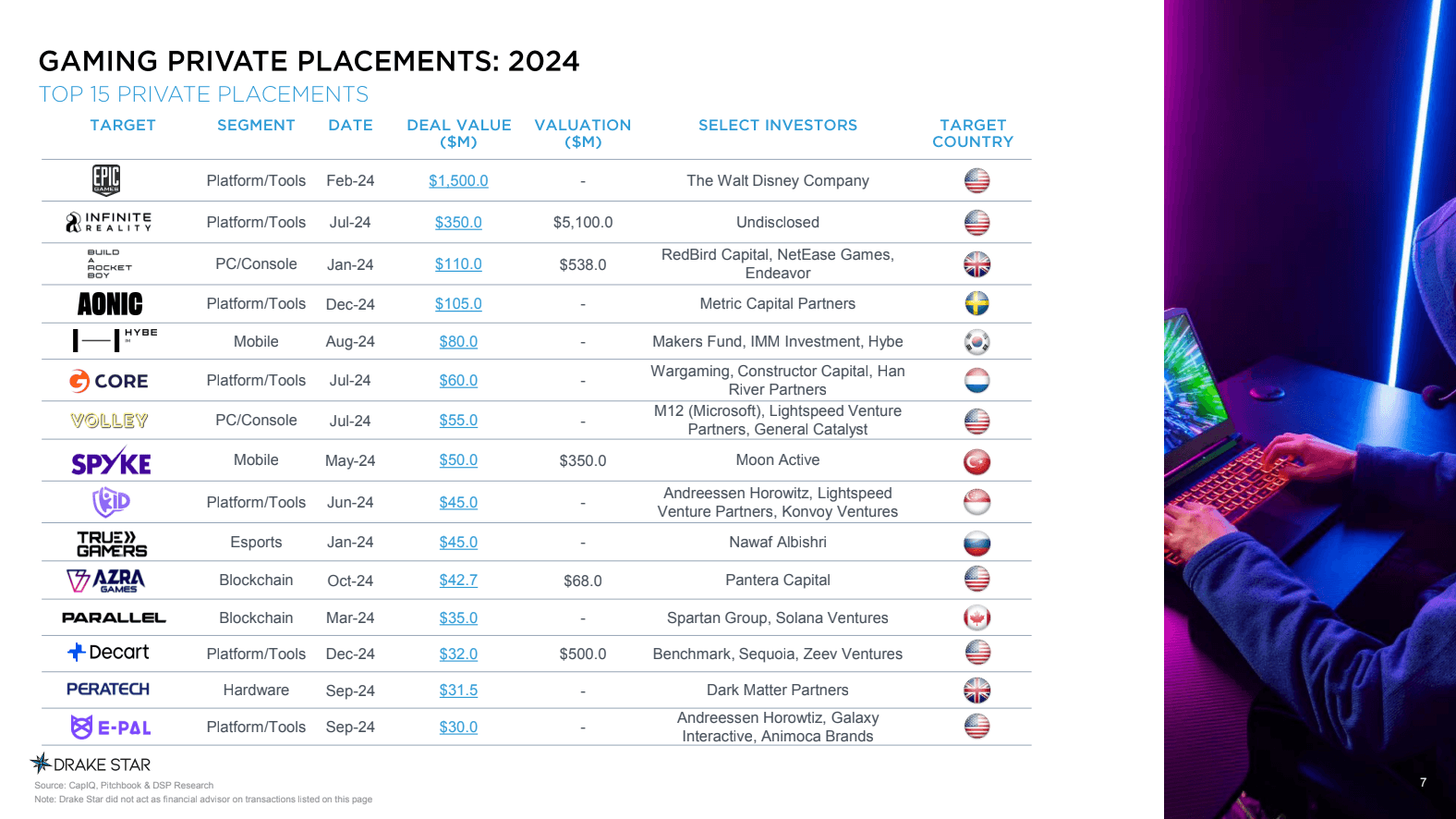 Drake Star Global Gaming Report Q2 2024