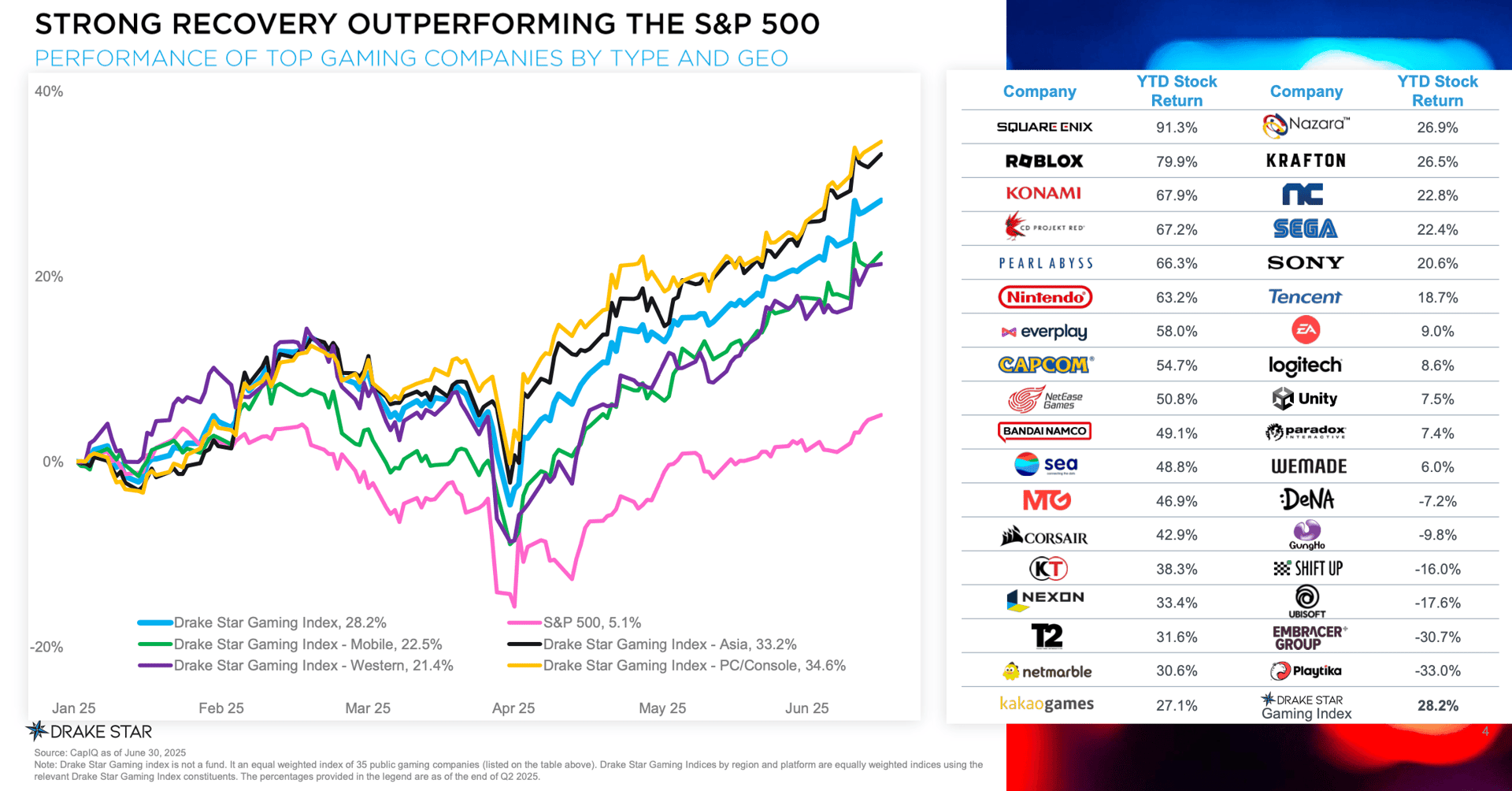 Drake Star Global Gaming Report for Q2 2025
