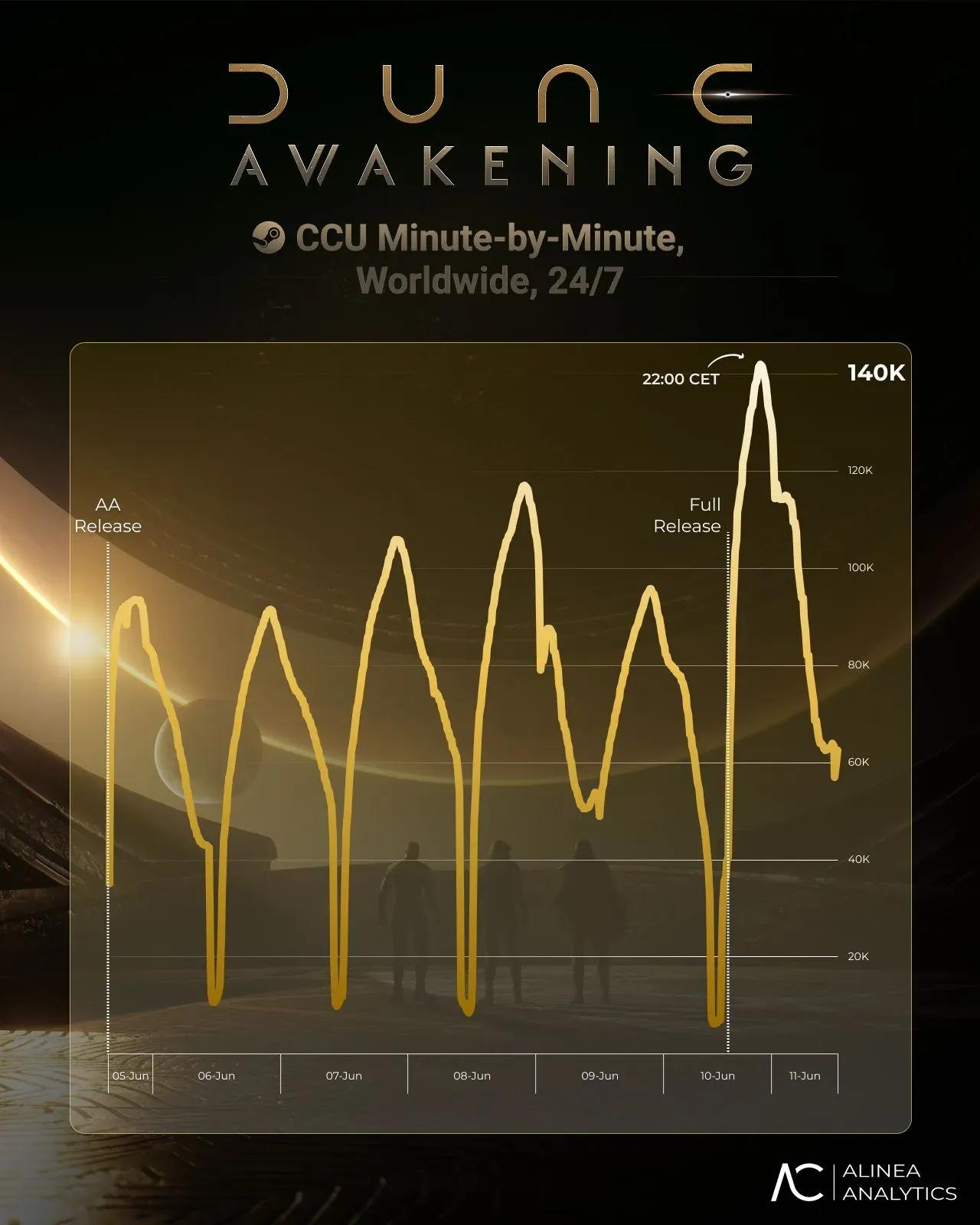 Dune Awakening Hits 700k Copies Sold