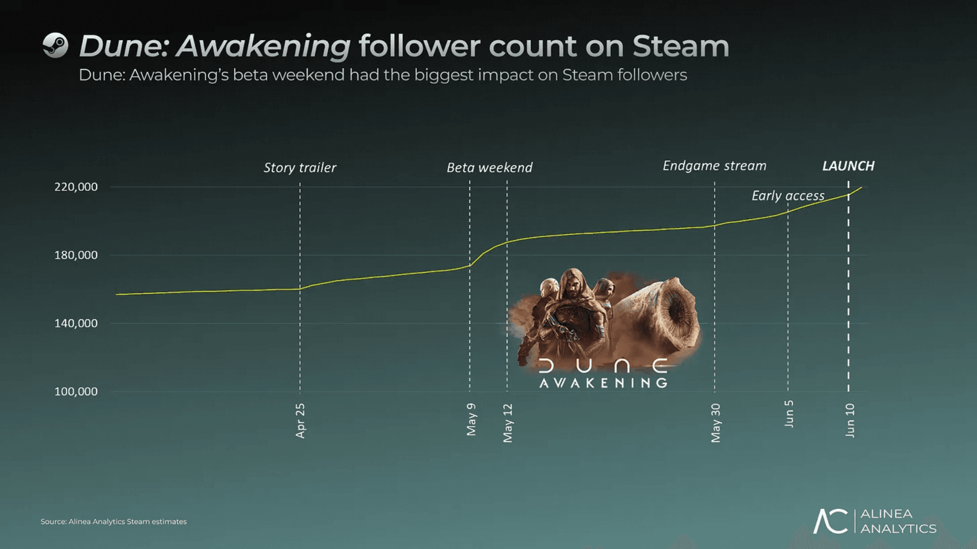 《沙丘：覺醒》銷量突破 70 萬套 image