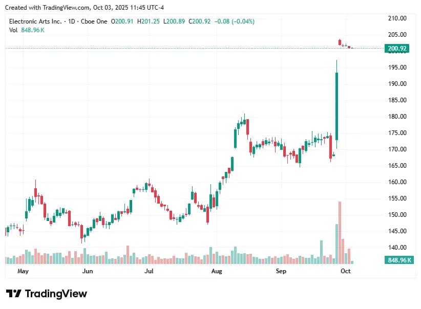 EA $55 Billion Buyout Explained