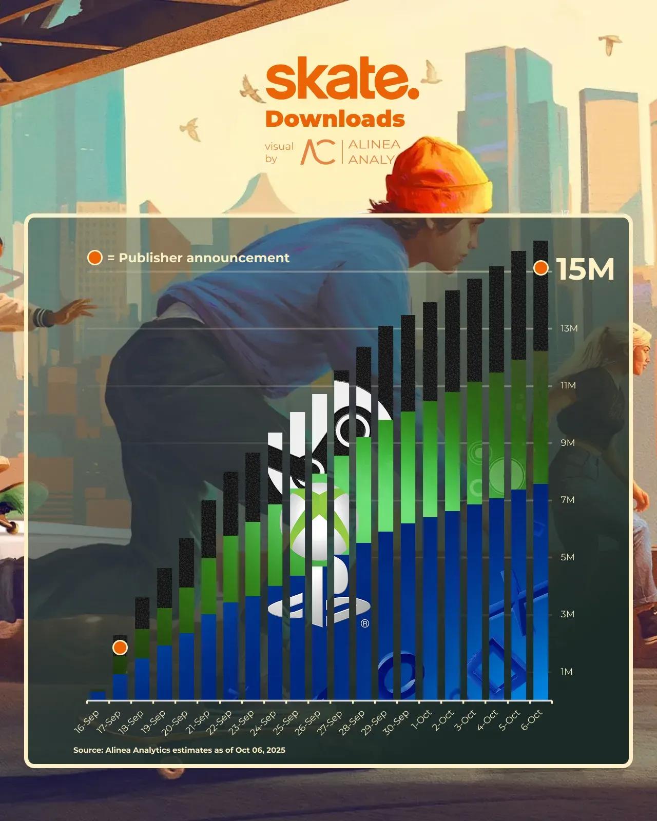 EA’s Skate Sees 15 Million Players