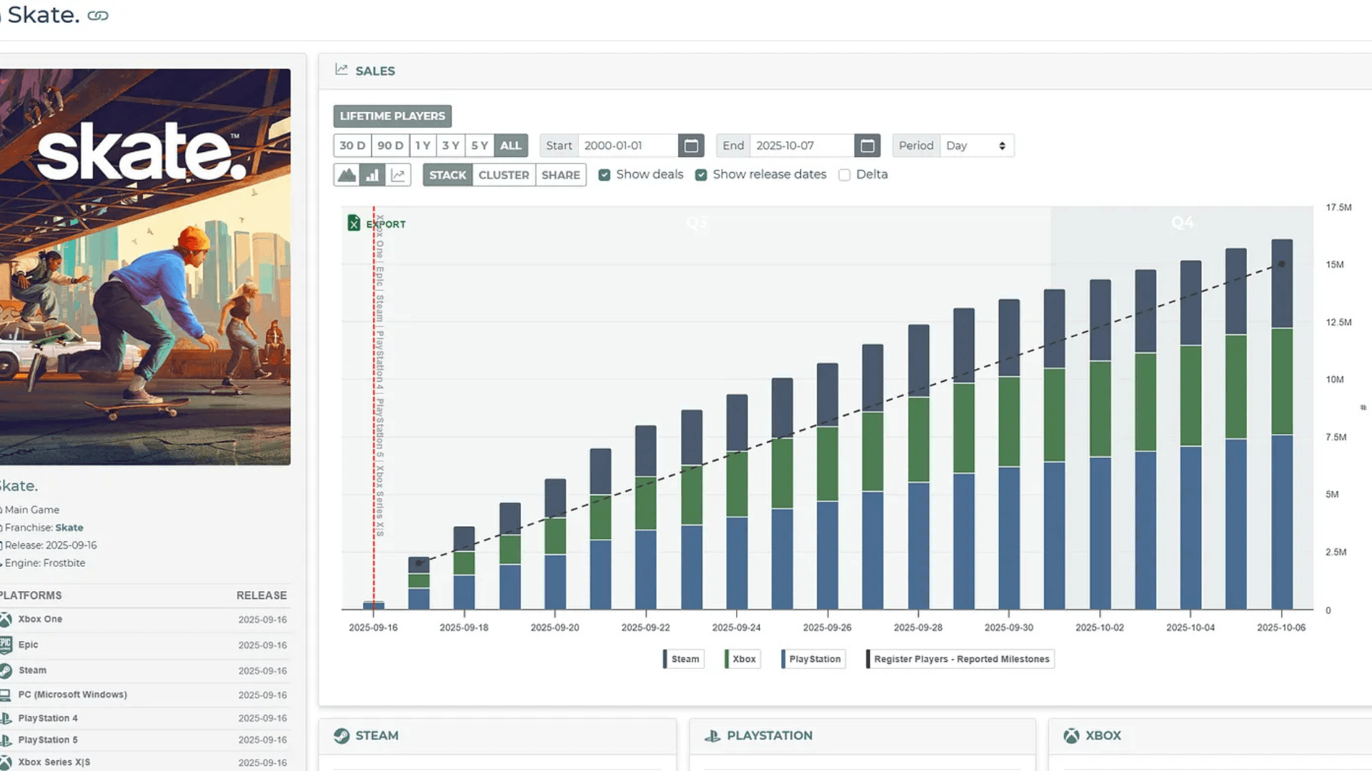 EA’s Skate Sees 15 Million Players