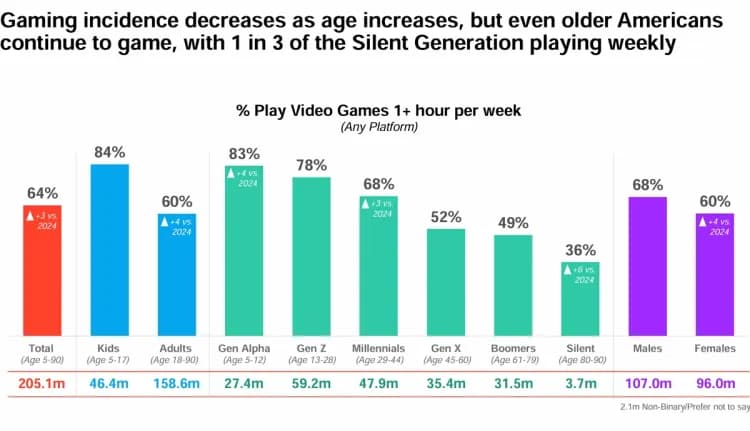 ESA Reports 205 Million Americans Play Games
