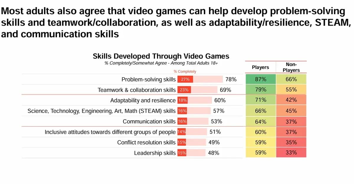 ESA Reports 205 Million Americans Play Games