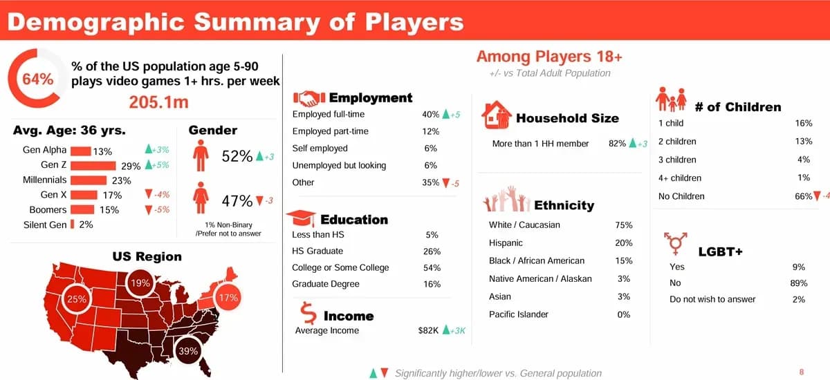 ESA Reports 205 Million Americans Play Games