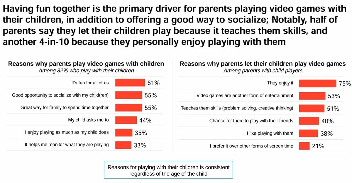 ESA Reports 205 Million Americans Play Games