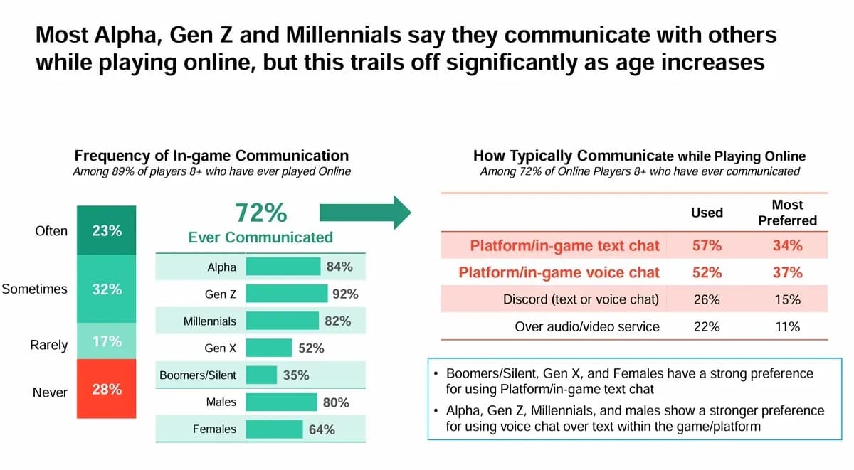 ESA Reports 205 Million Americans Play Games