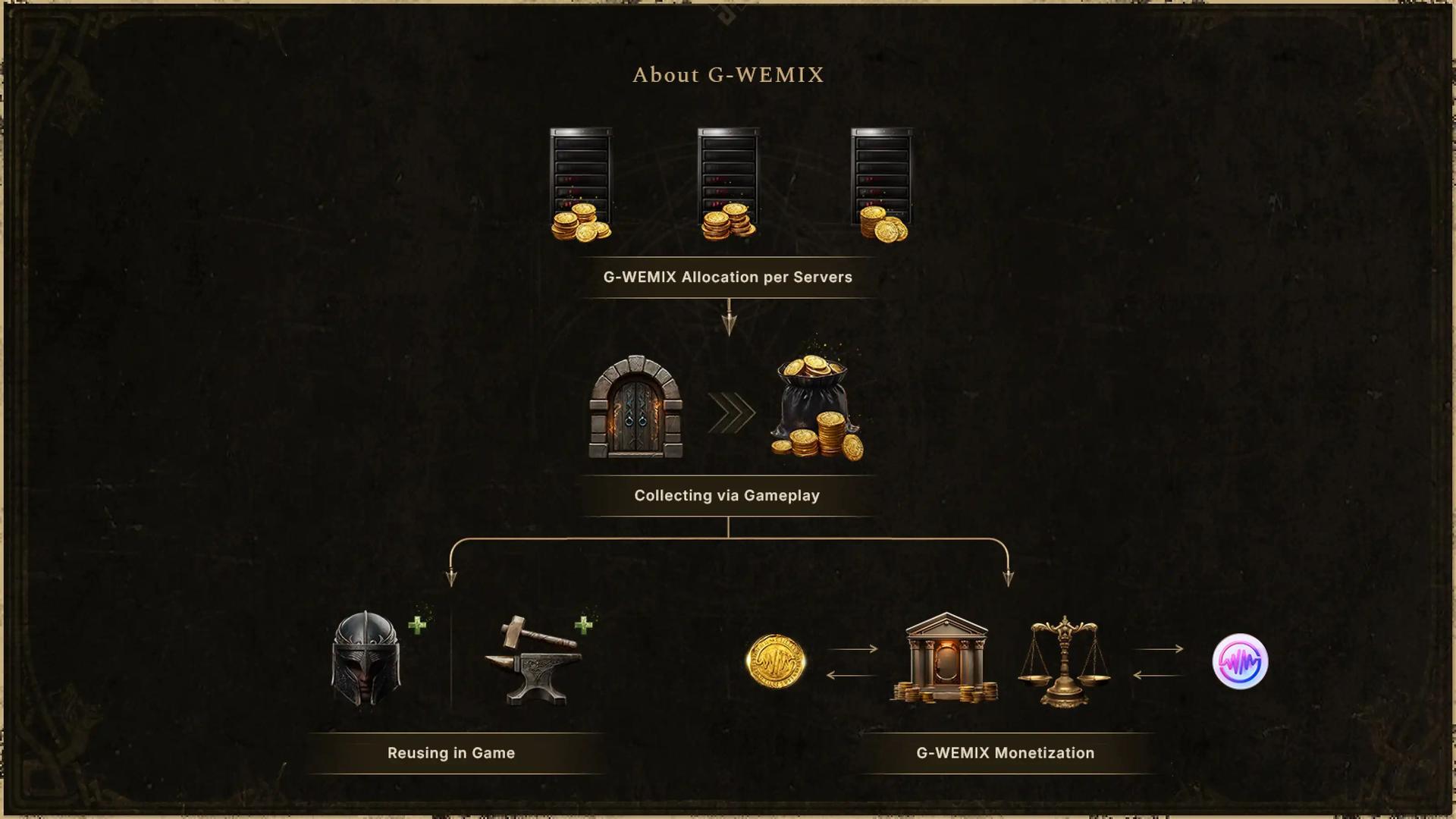 Earn G-WEMIX in Legend of YMIR