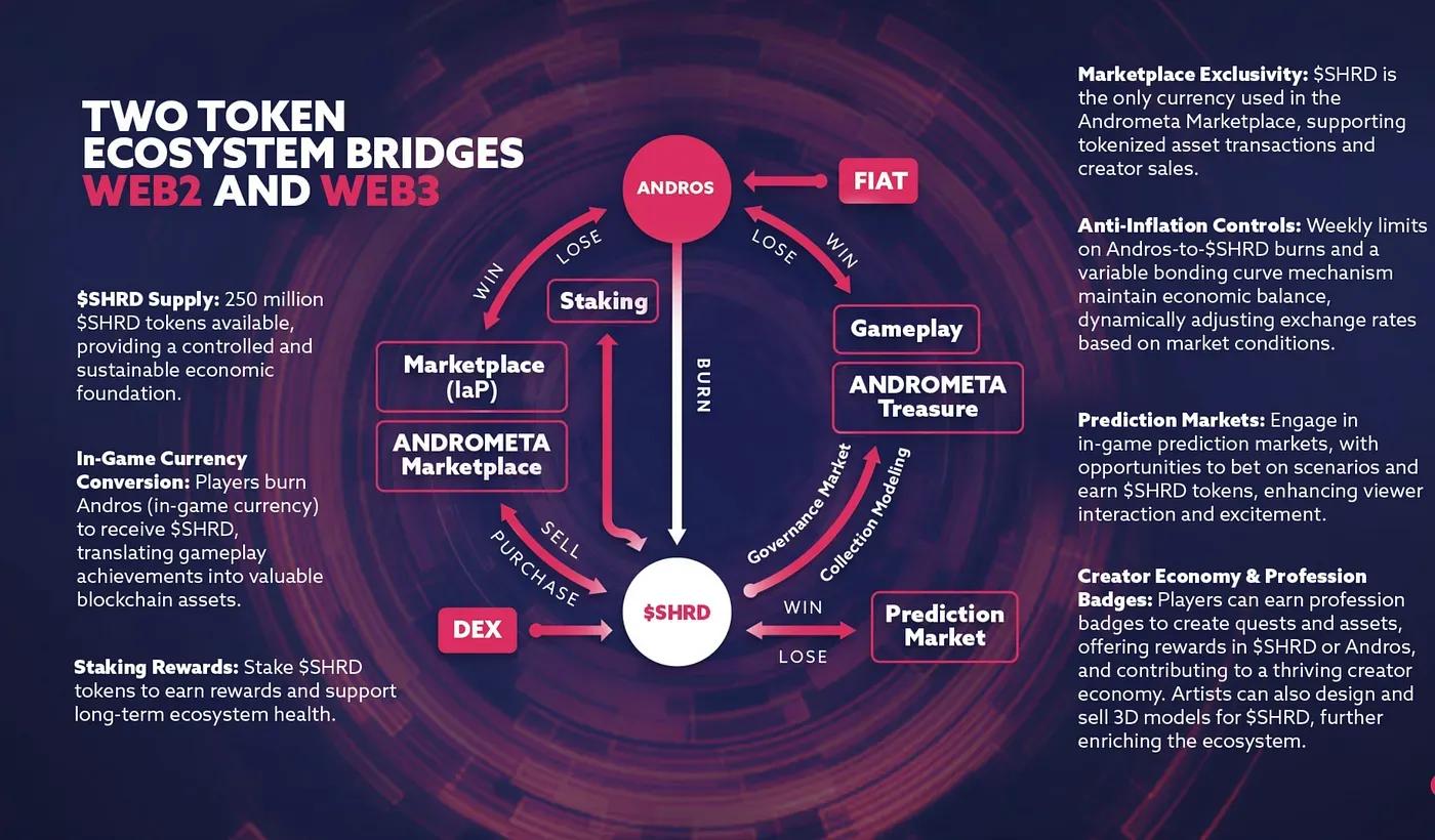 Earn Your Share of 2.5M $SHRD in the SWRMS Play-to-Airdrop Challenge