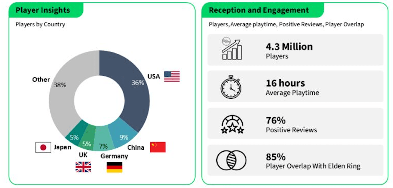 Elden Ring Nightreign Sells 4 Million Copies