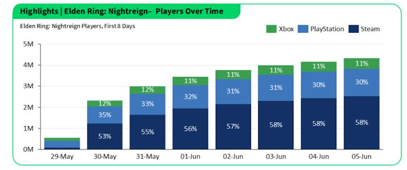 Elden Ring Nightreign 4 Milyon Kopya Sattı