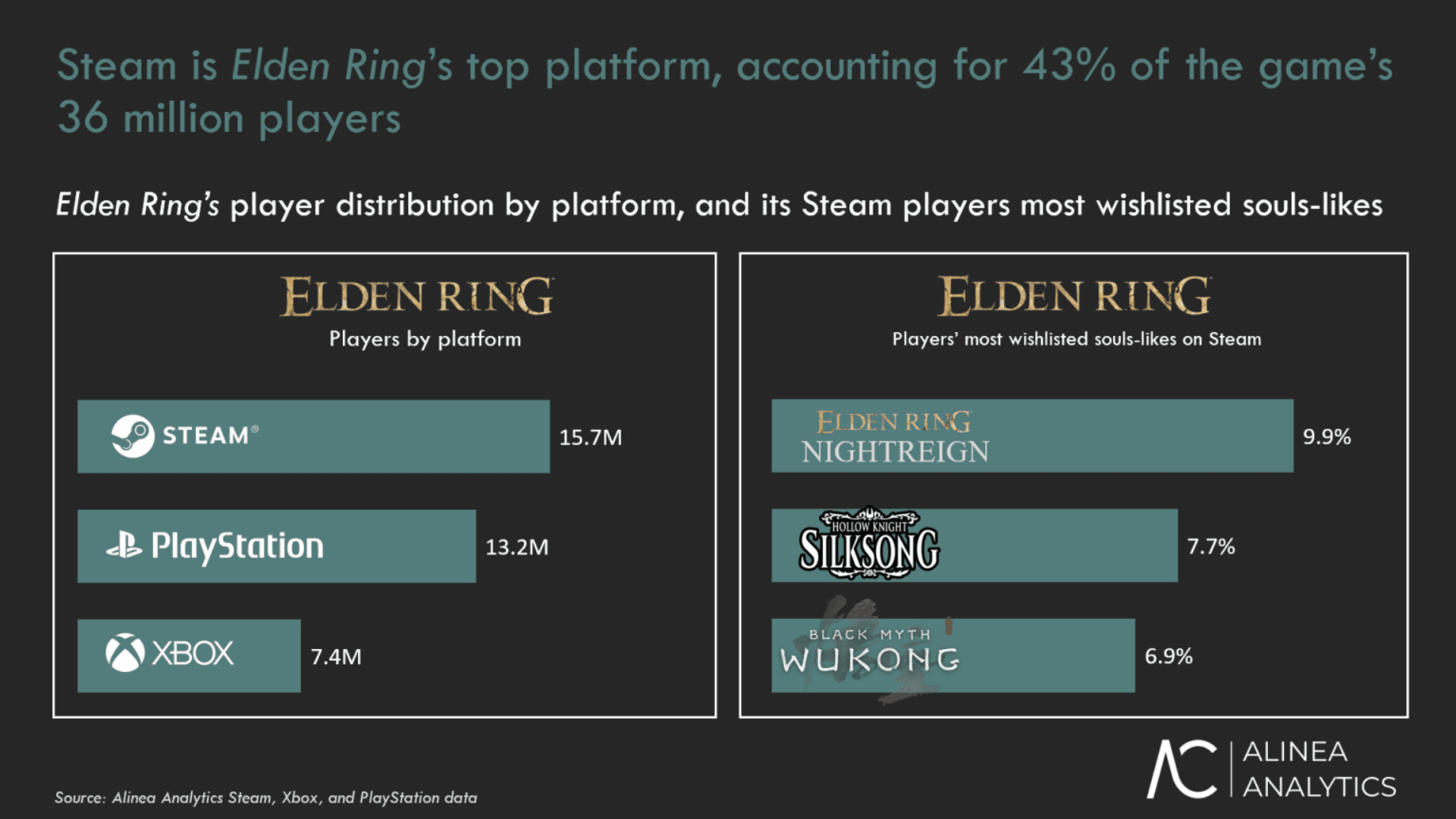 《艾尔登法环》营收近20亿美元 image