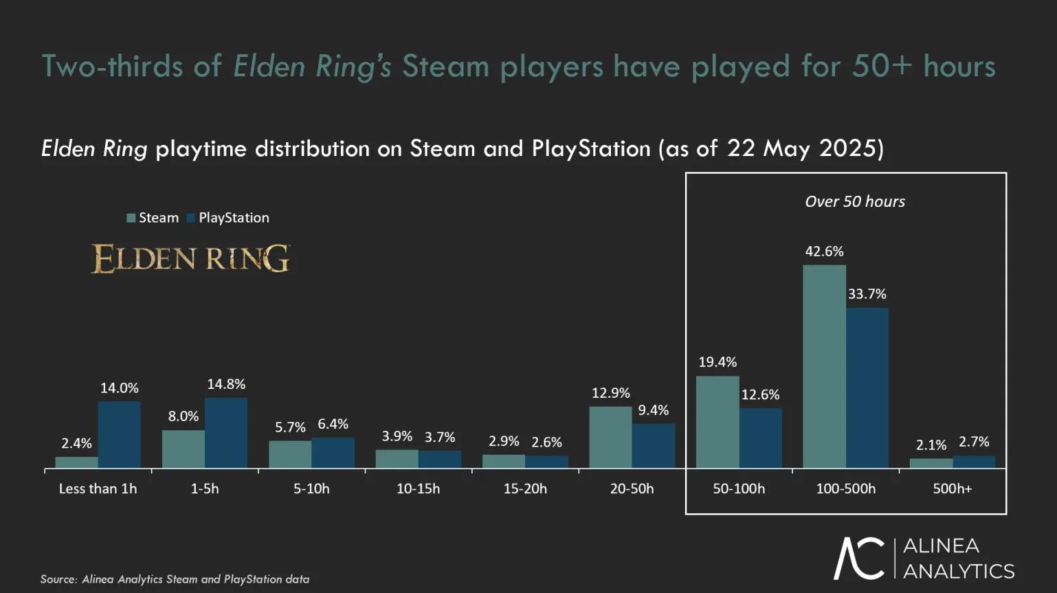 Elden Ring Gelirleri Neredeyse 2 Milyar Dolar