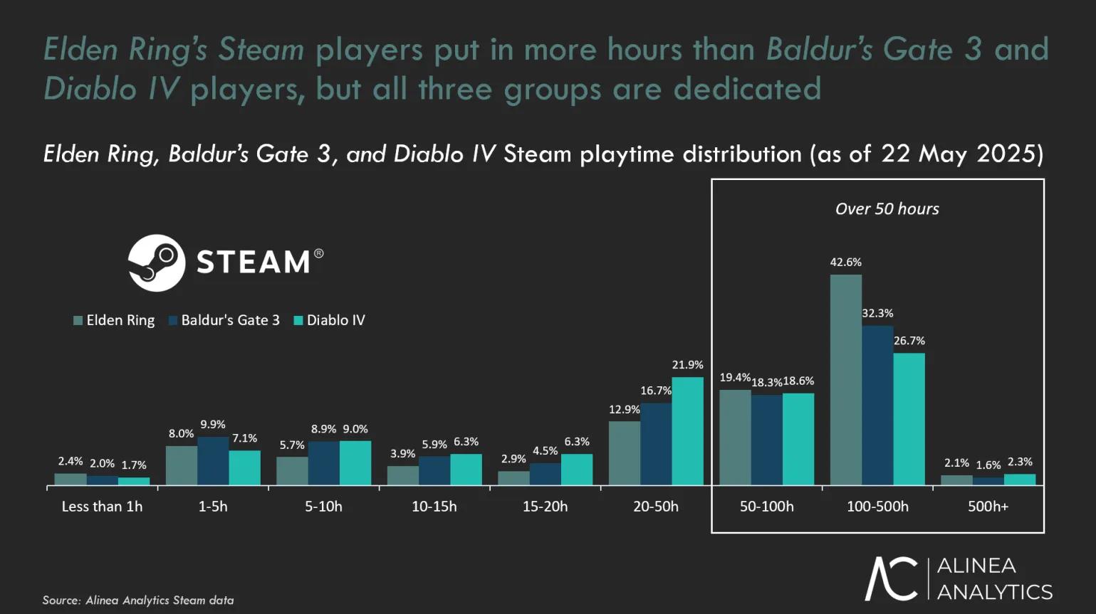 Elden Ring Gelirleri Neredeyse 2 Milyar Dolar