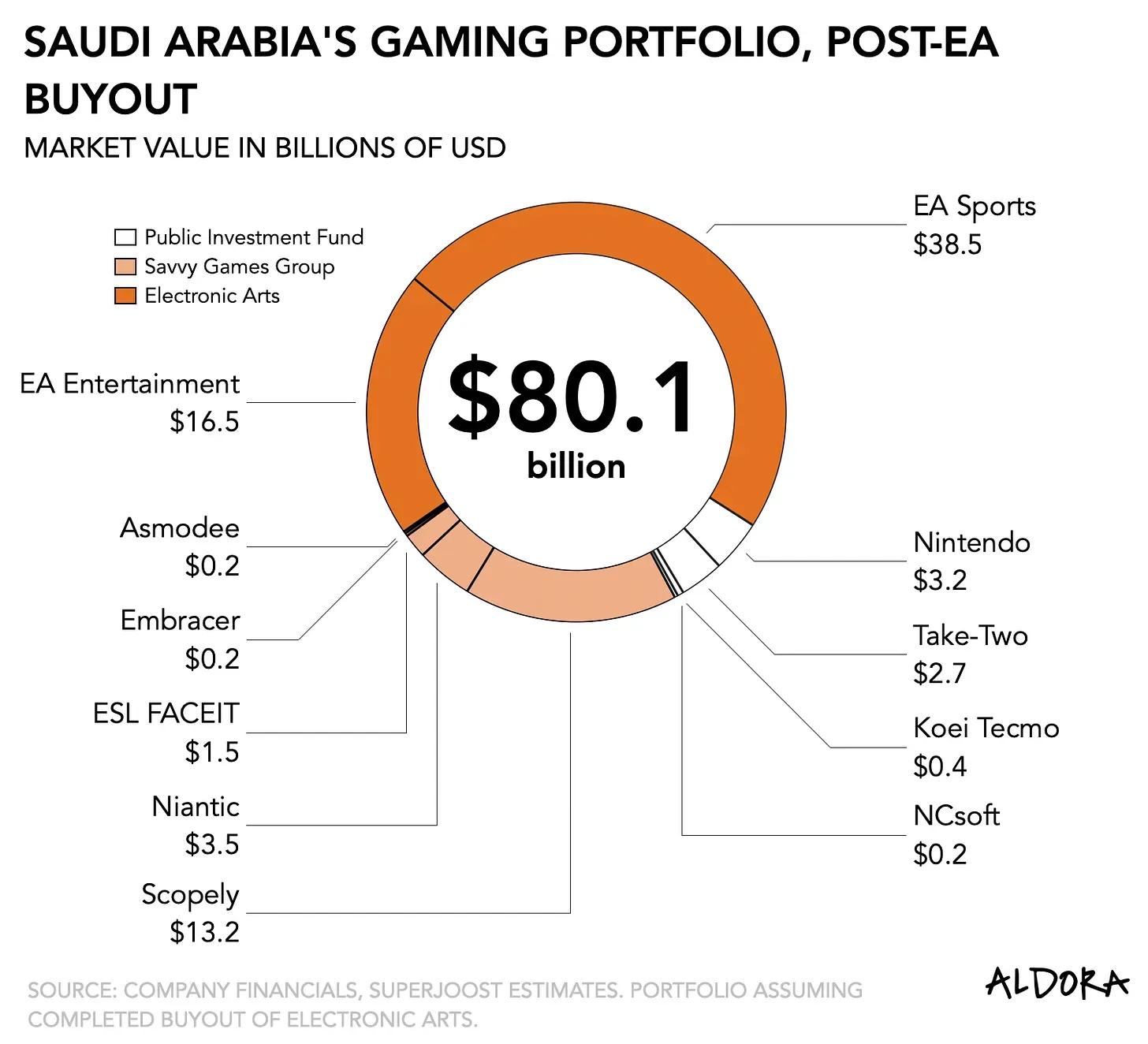 Electronic Arts $55 Billion Acquisition