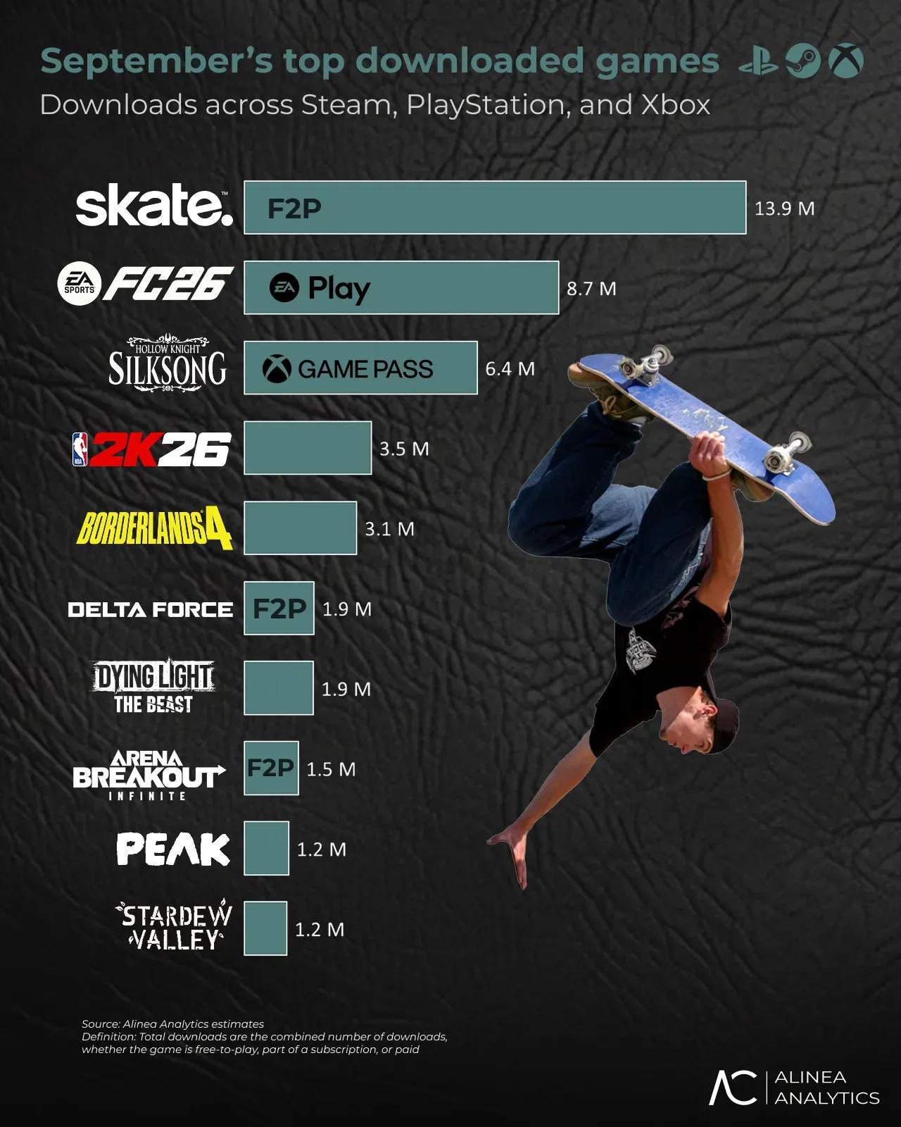 Electronic Arts’ Skate Top Charts