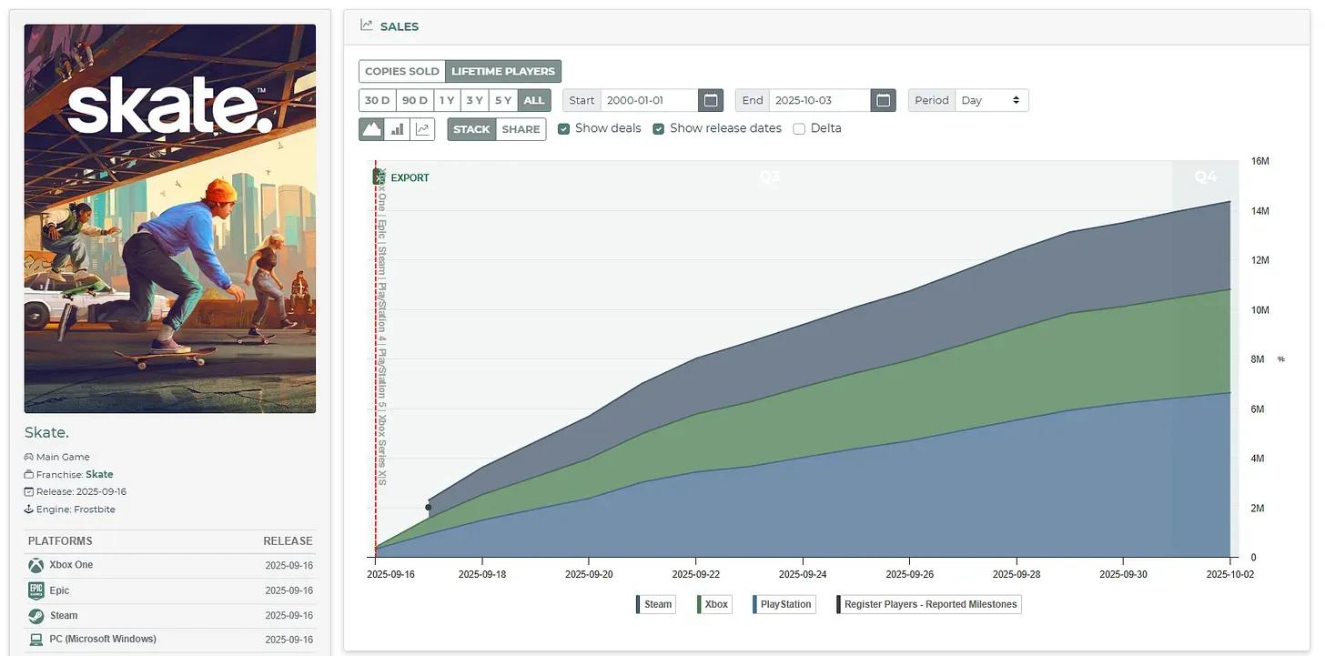 Electronic Arts’ Skate Top Charts