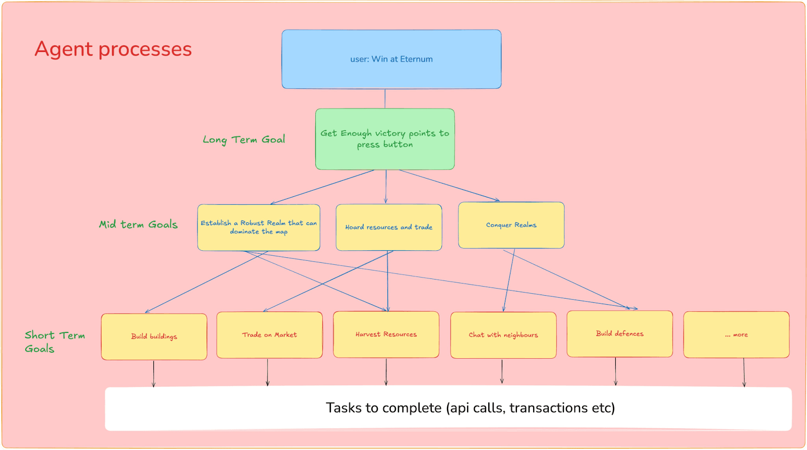 Eliza Daydreams: A New Blueprint for Web3 Gaming Agents
