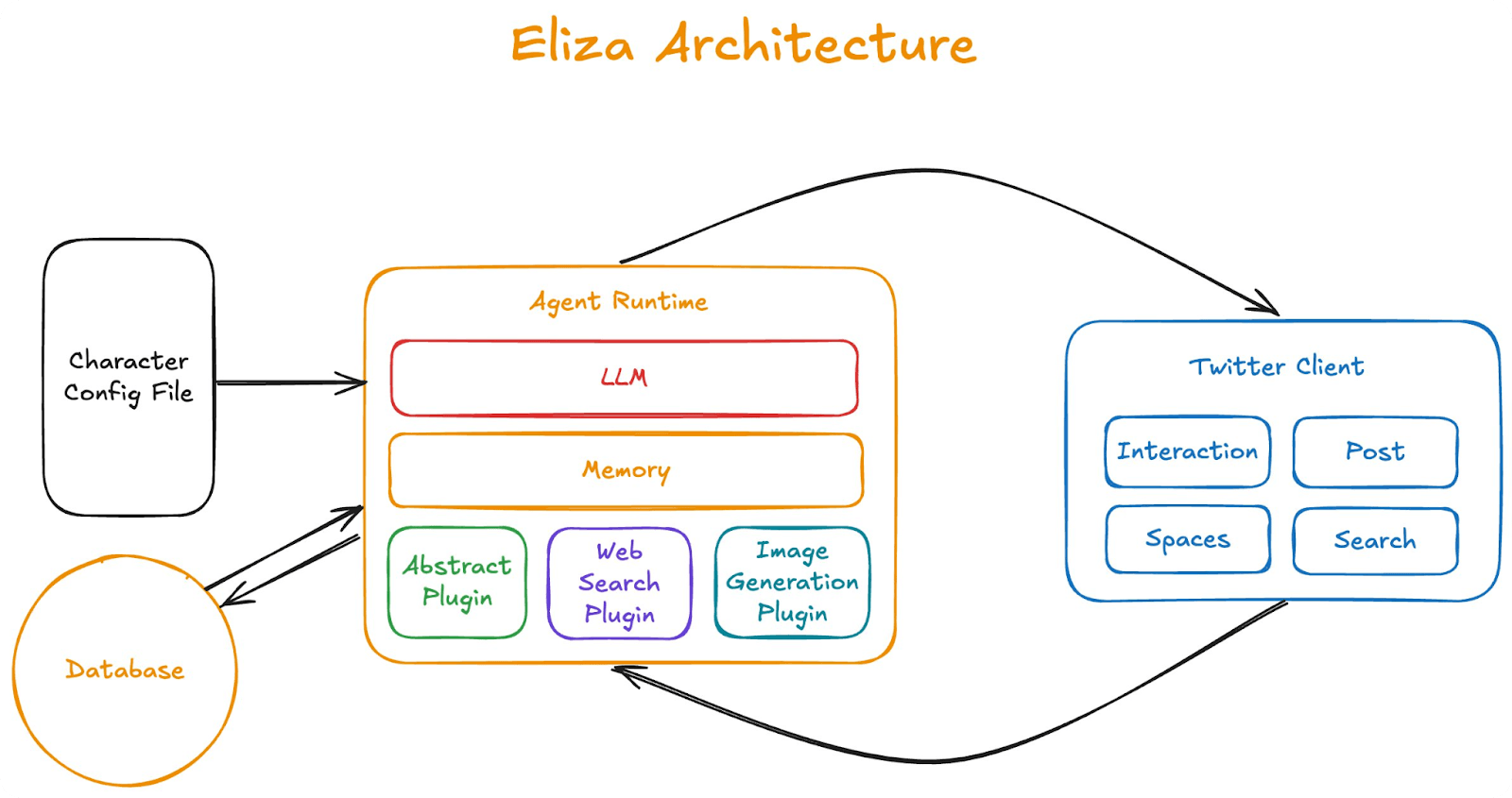 Eliza Daydreams: A New Blueprint for Web3 Gaming Agents