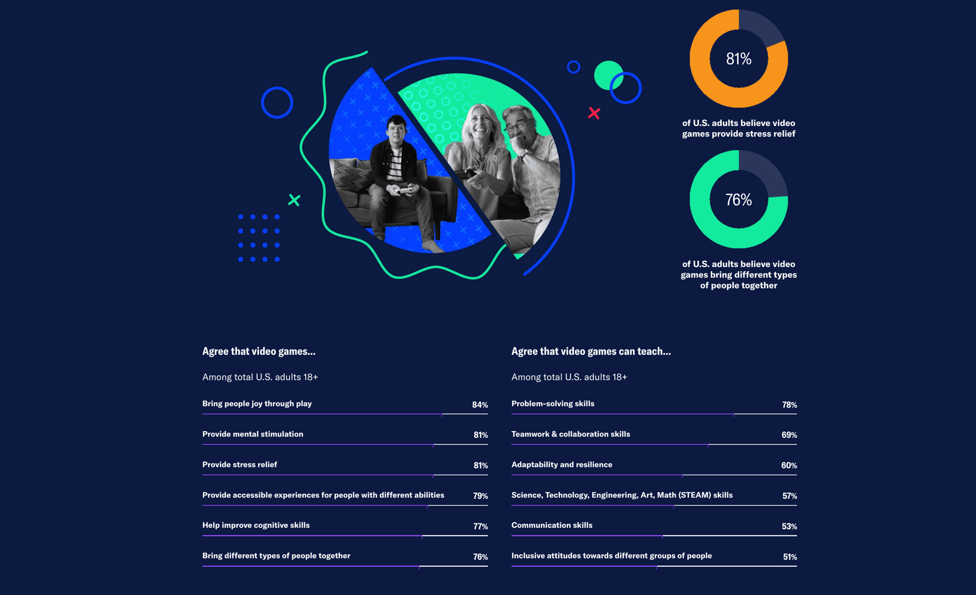 Entertainment Software Association’s 2025 Report