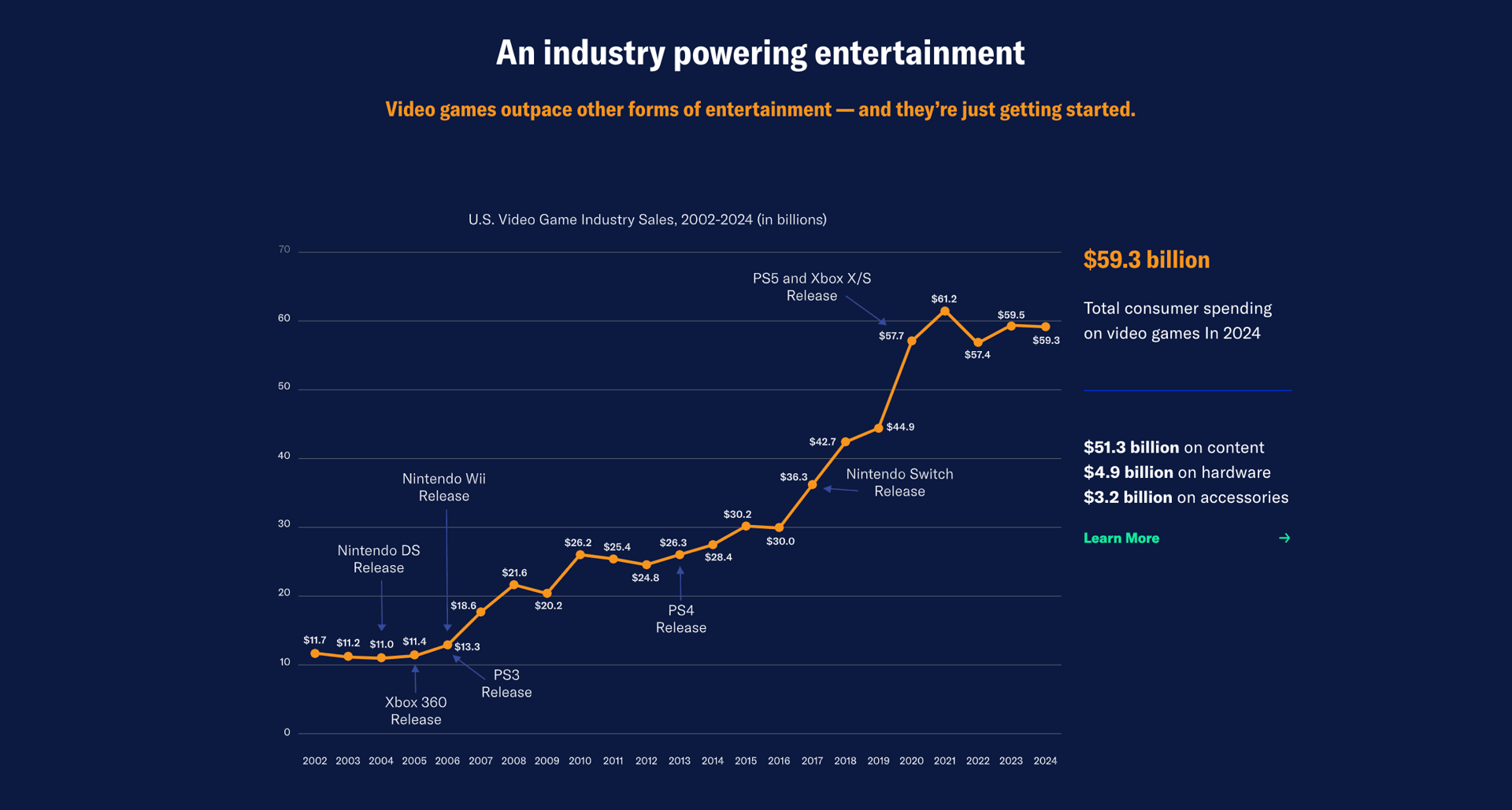 Entertainment Software Association’s 2025 Report