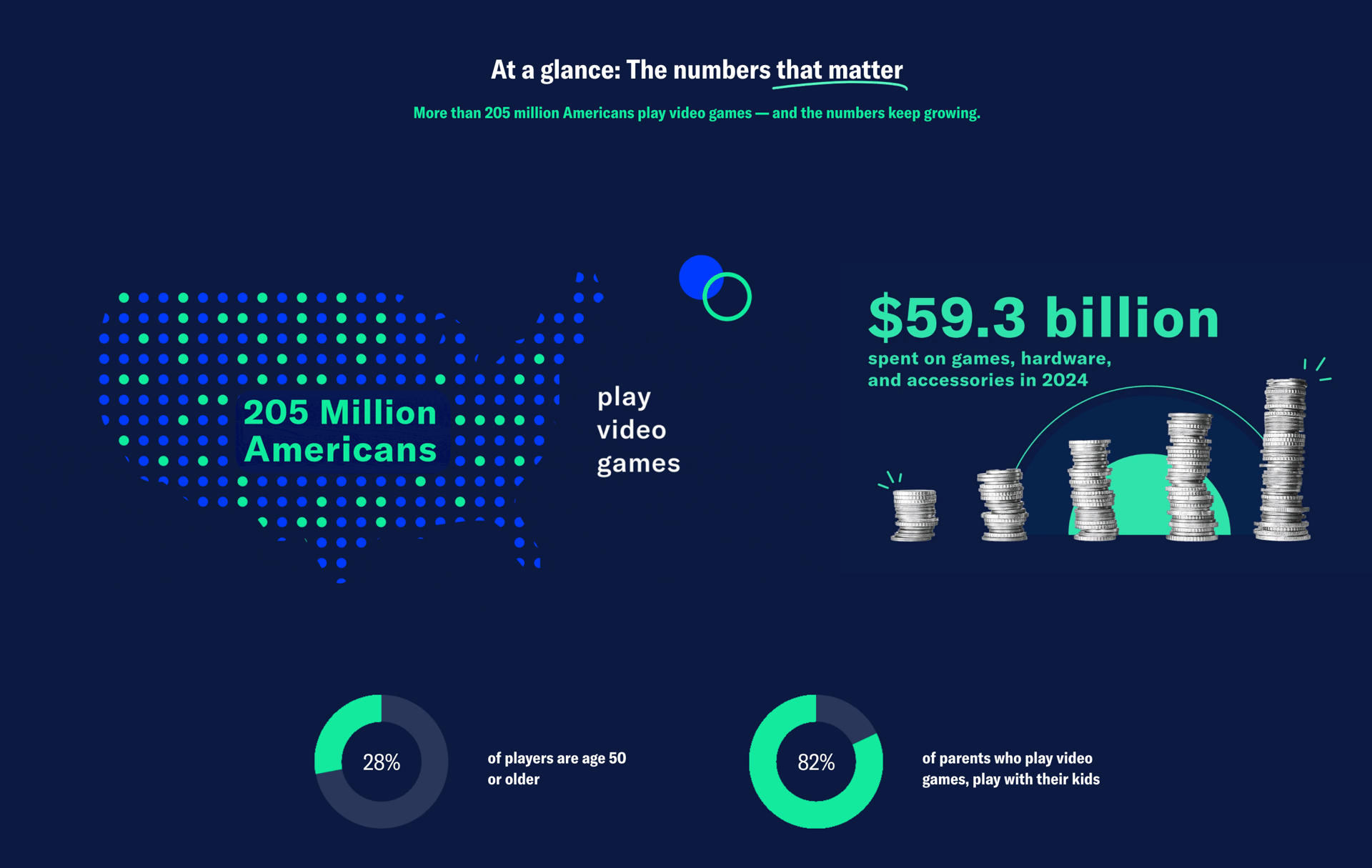 Entertainment Software Association’s 2025 Report