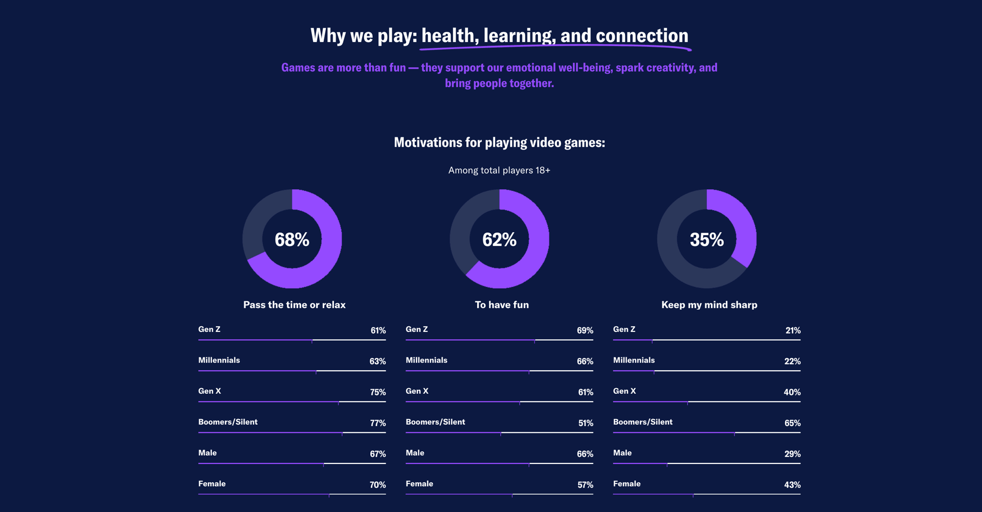 Entertainment Software Association’s 2025 Report