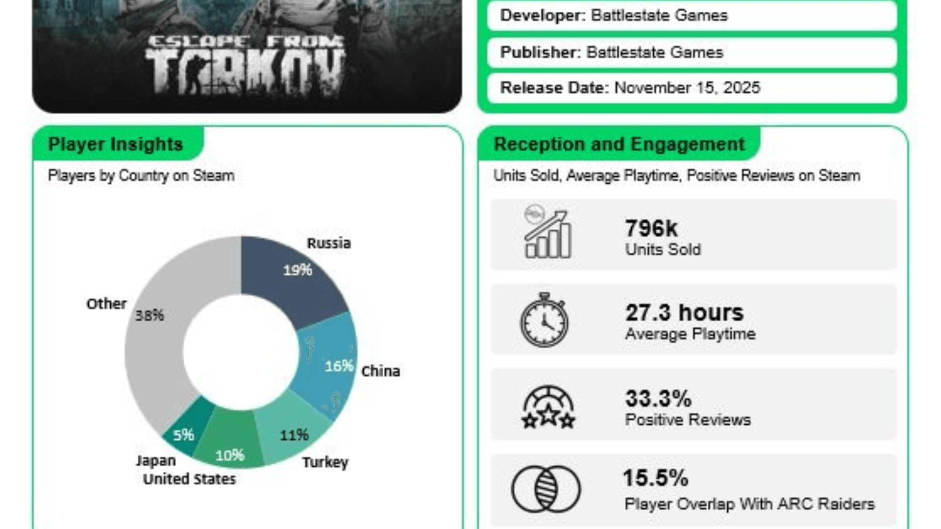 Escape From Tarkov Sells 796k Copies image