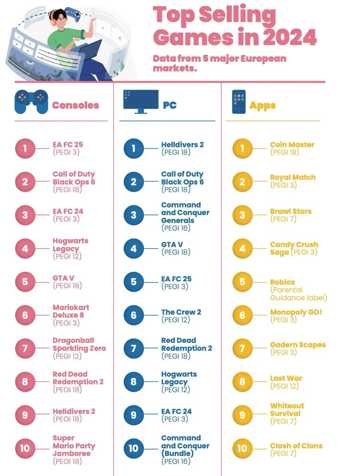 European Game Industry Shows Growth