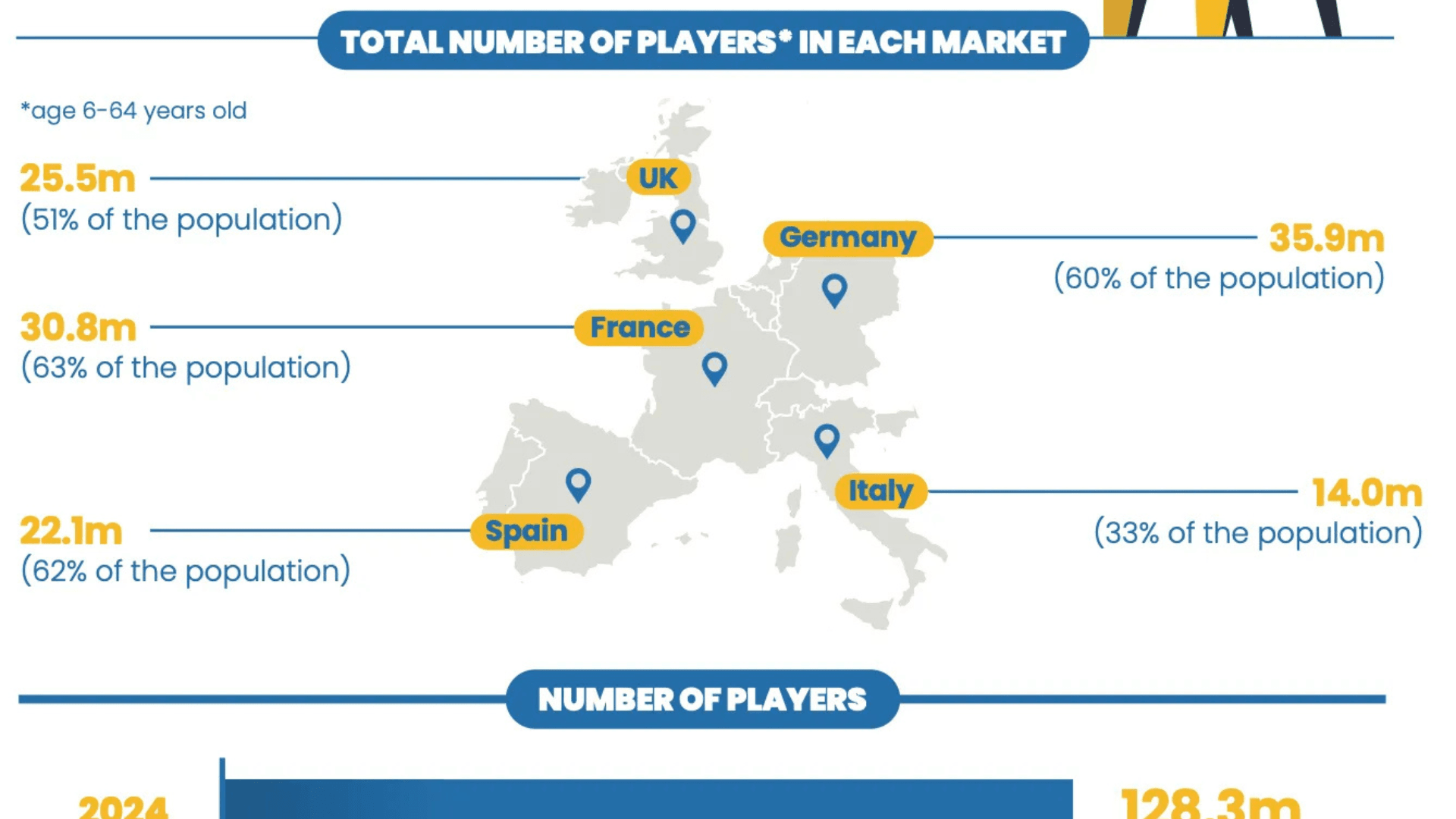 La industria europea de videojuegos muestra crecimiento image