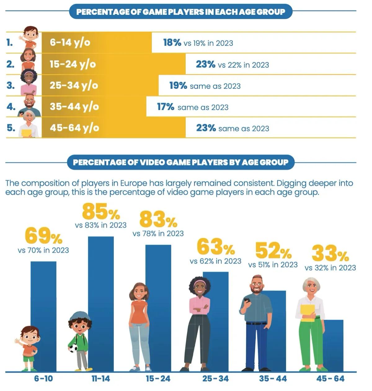 European Game Industry Shows Growth