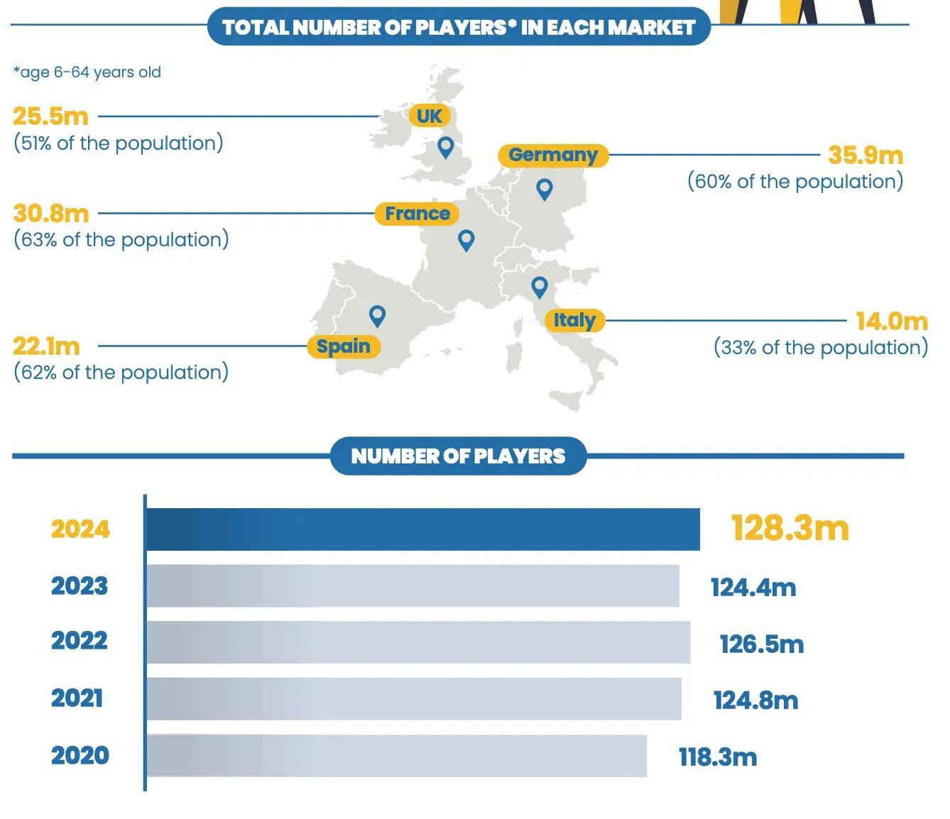 European Game Industry Shows Growth