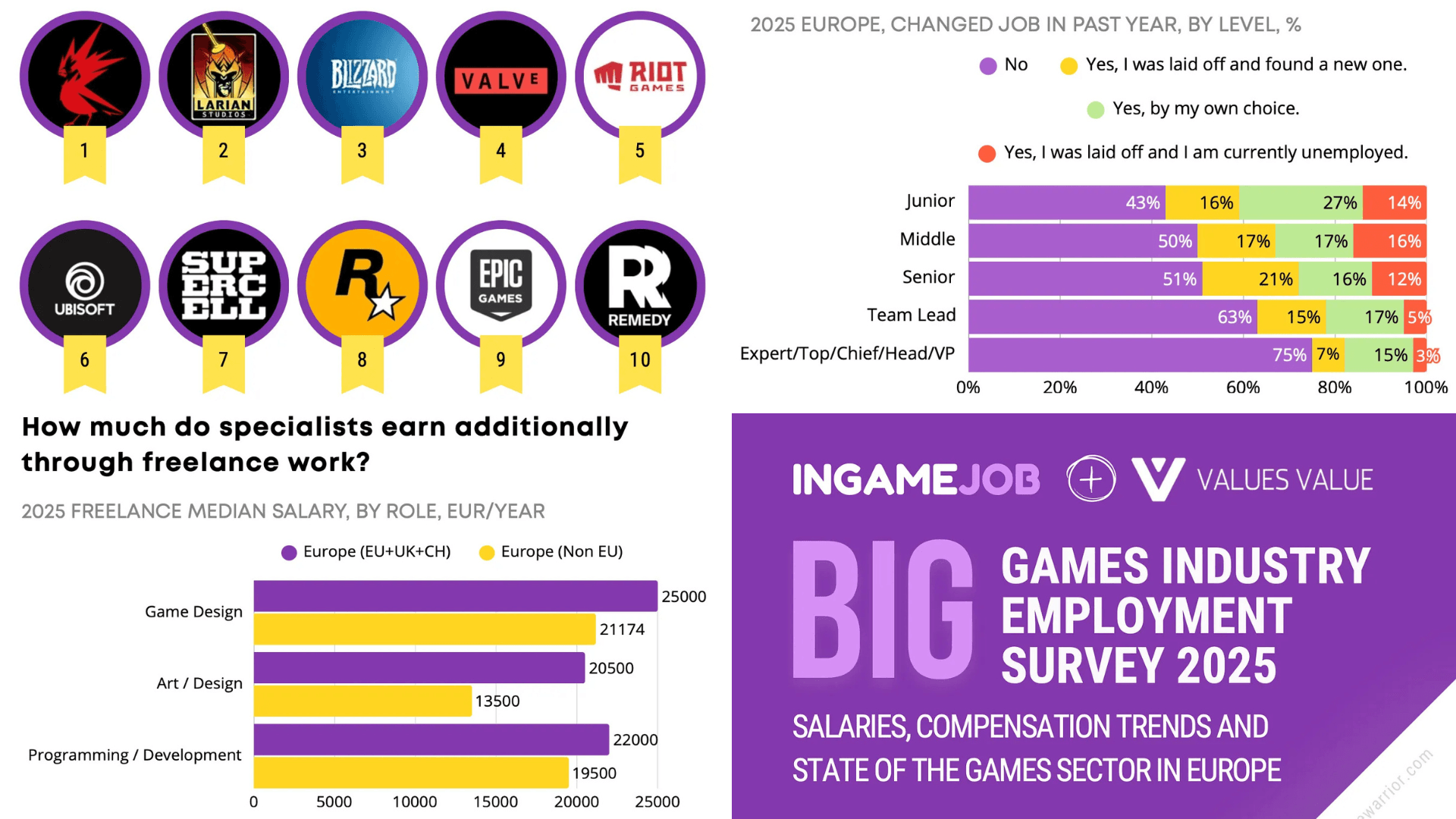 European Games Industry Salaries and Trends in 2025 image