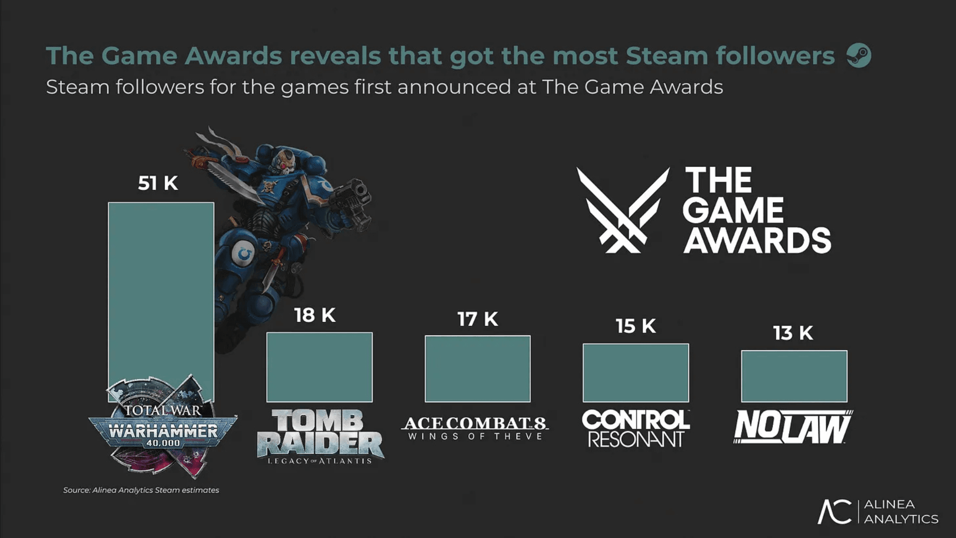 Expedition 33: Ventas se multiplican por 6 tras los Game Awards image