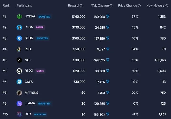 Exploring the TON Ecosystem: A Deep Dive into Social Gaming on Telegram
