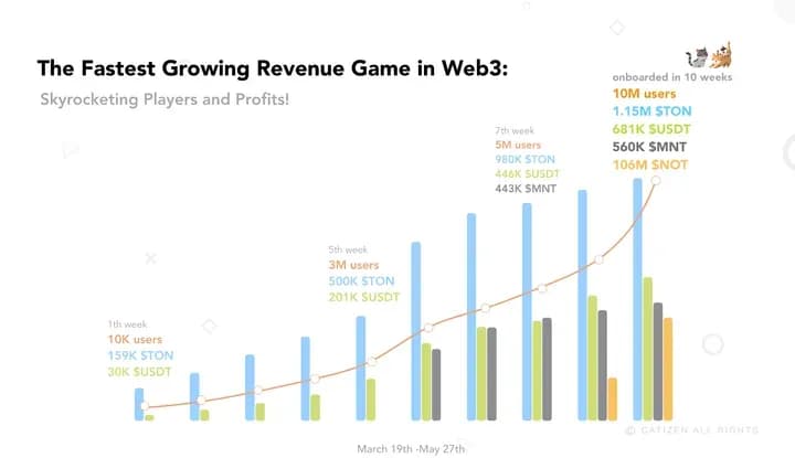 Exploring the TON Ecosystem: A Deep Dive into Social Gaming on Telegram