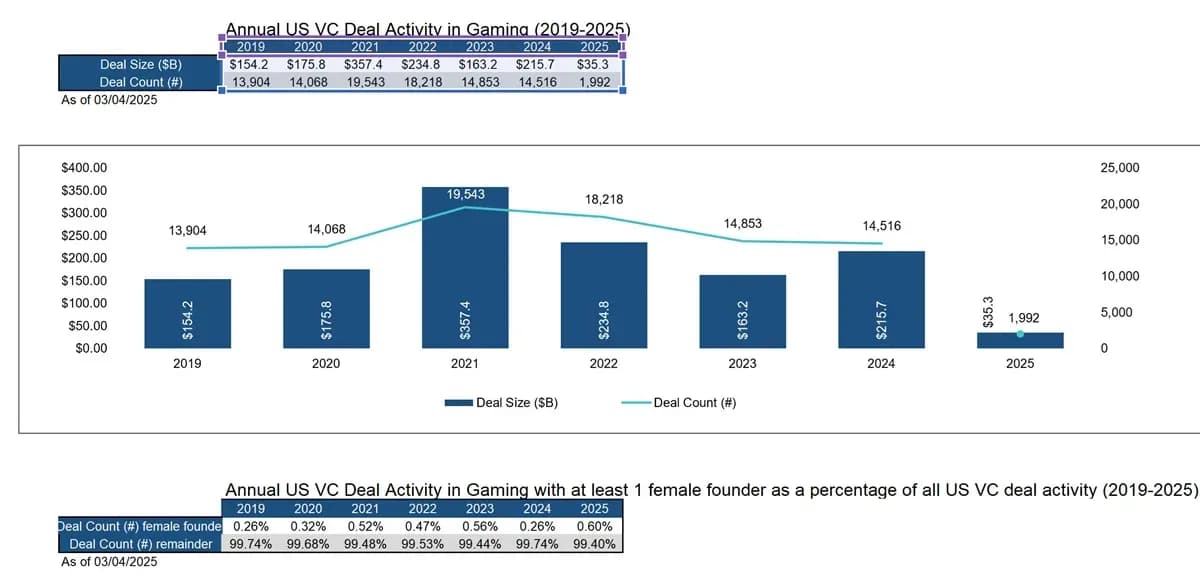 Female Founders Have Raised Over $38 Billion in the USA