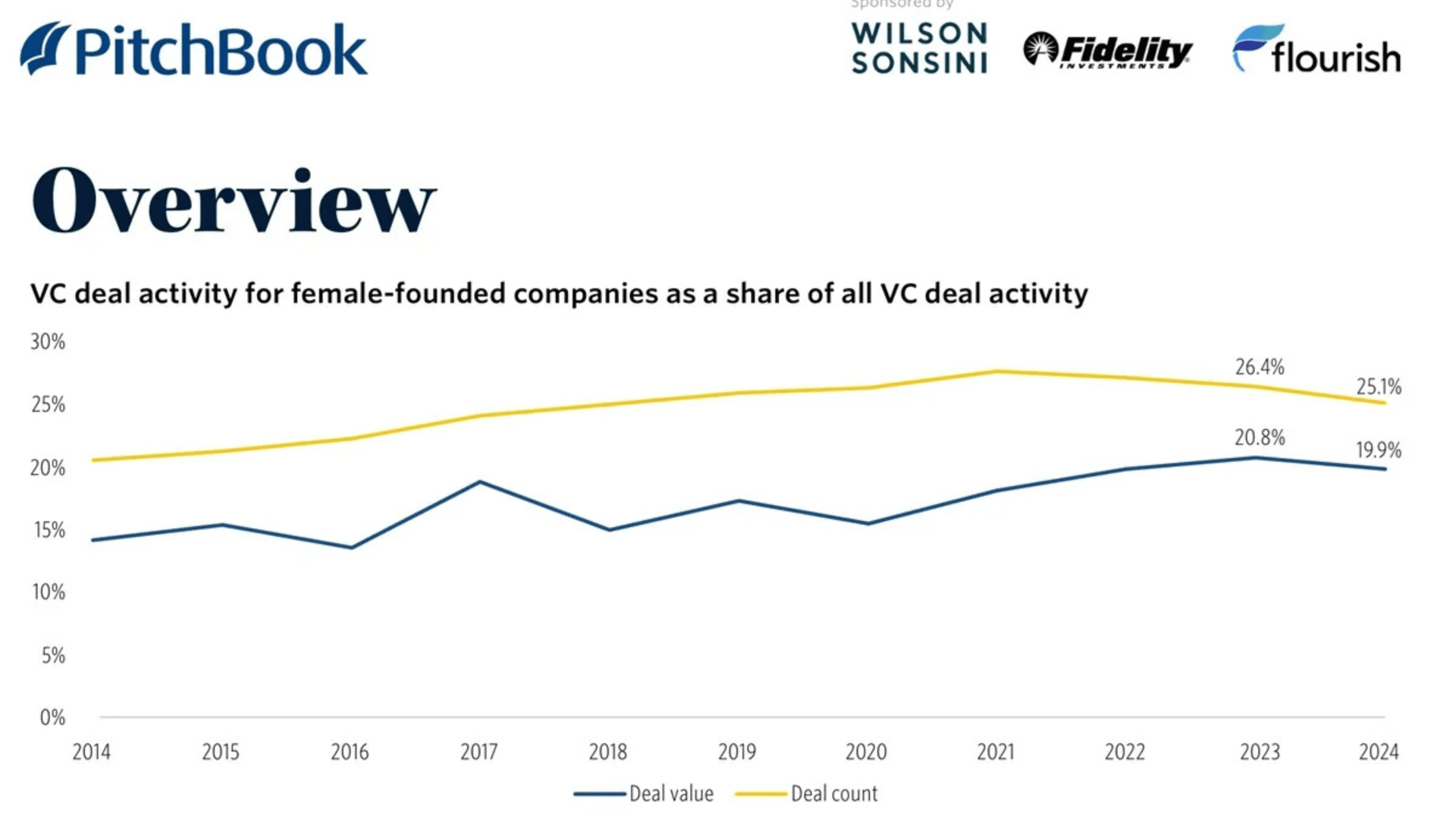 美國女性創辦人募資逾 380 億美元 image