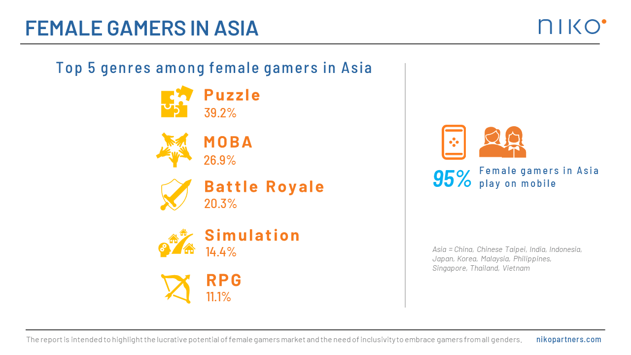 Female-Gamers-in-Asia- Niko Partners Report 2023.png