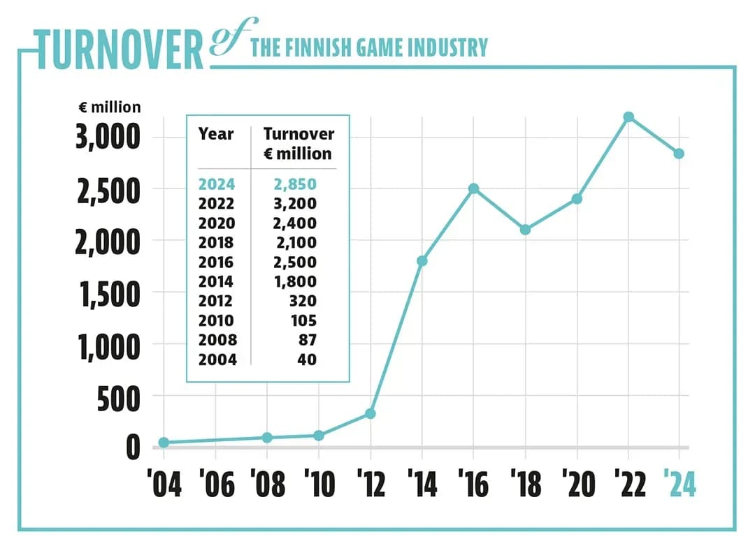 Finnish Game Industry Worth  €2.85 Billion