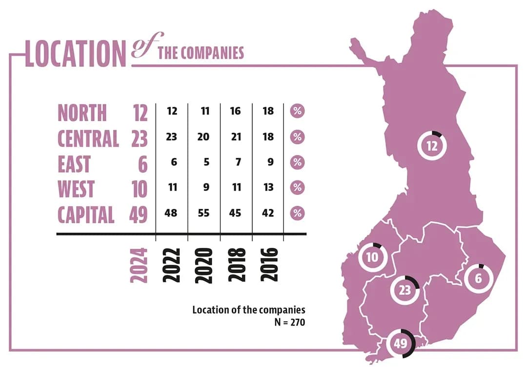 Finnish Game Industry Worth €2.85 Billion