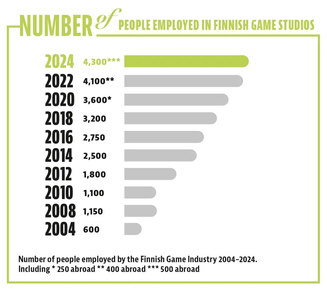 Finnish Game Industry Worth €2.85 Billion