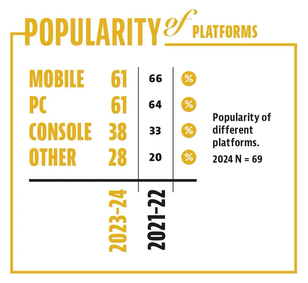 Finnish Game Industry Worth €2.85 Billion