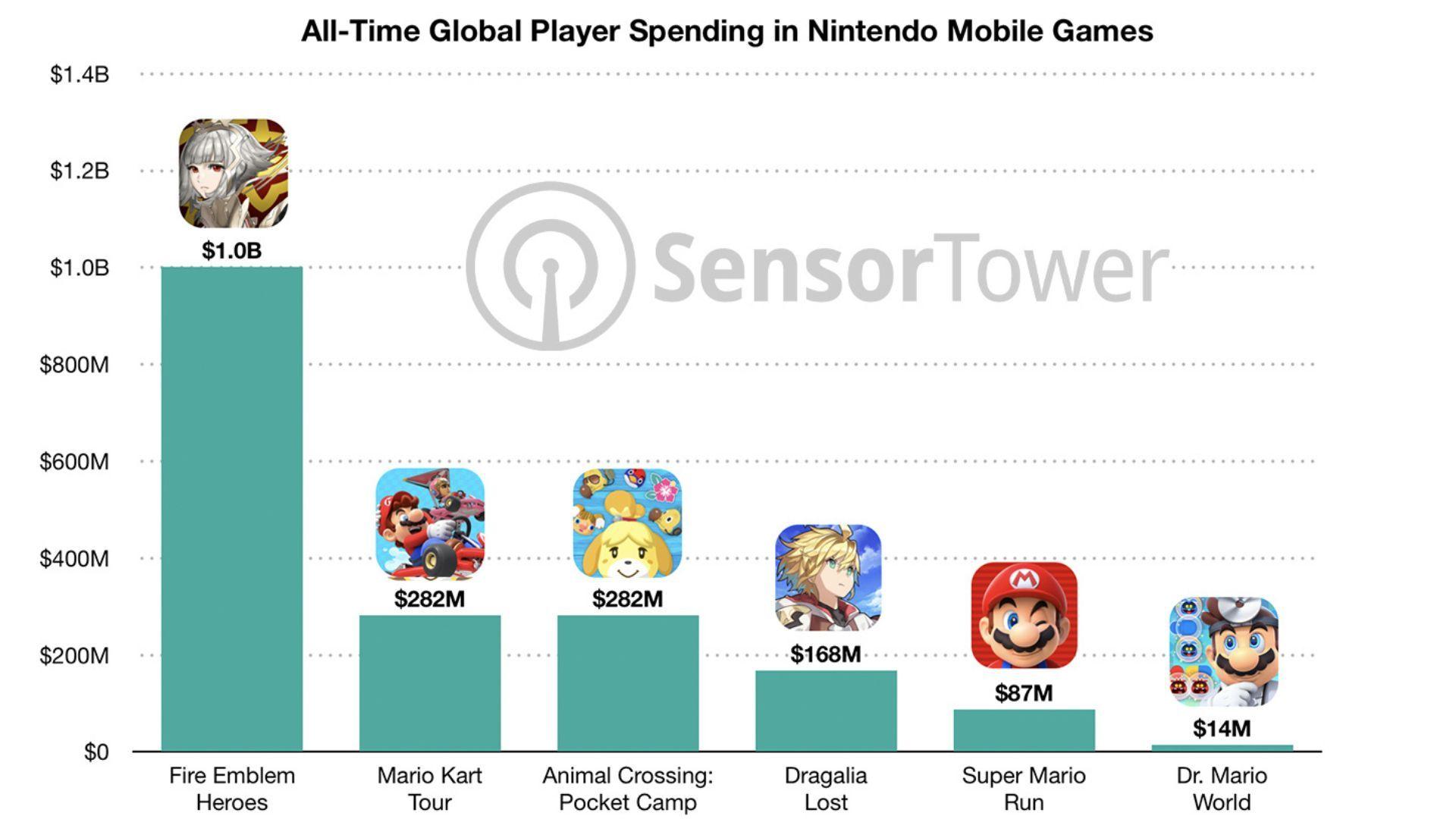 Fire Emblem Heroes $1 Billion in Revenue image