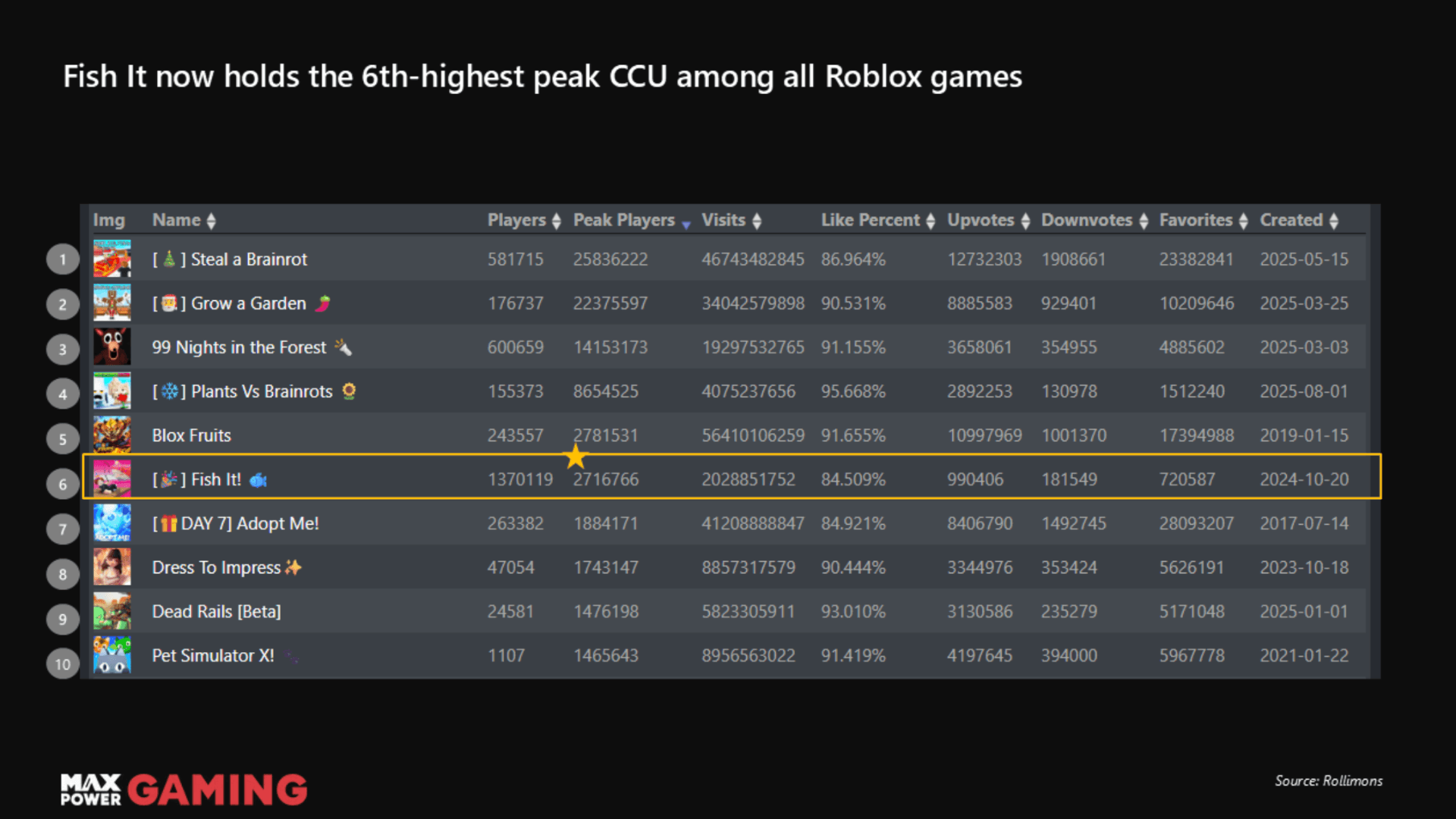 Fish It Unexpected Rise to the Top of Roblox image