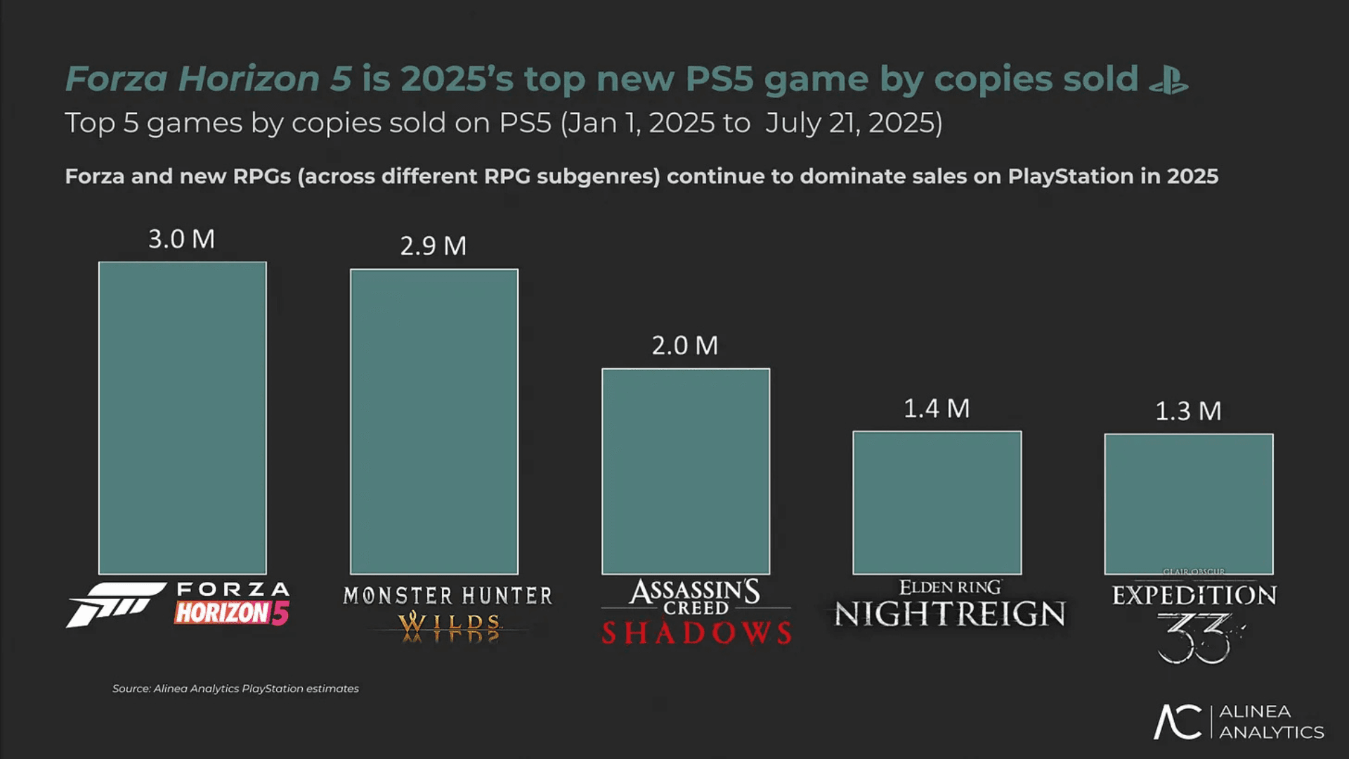 Forza Horizon 5, PS5 판매량 1위 달성 image