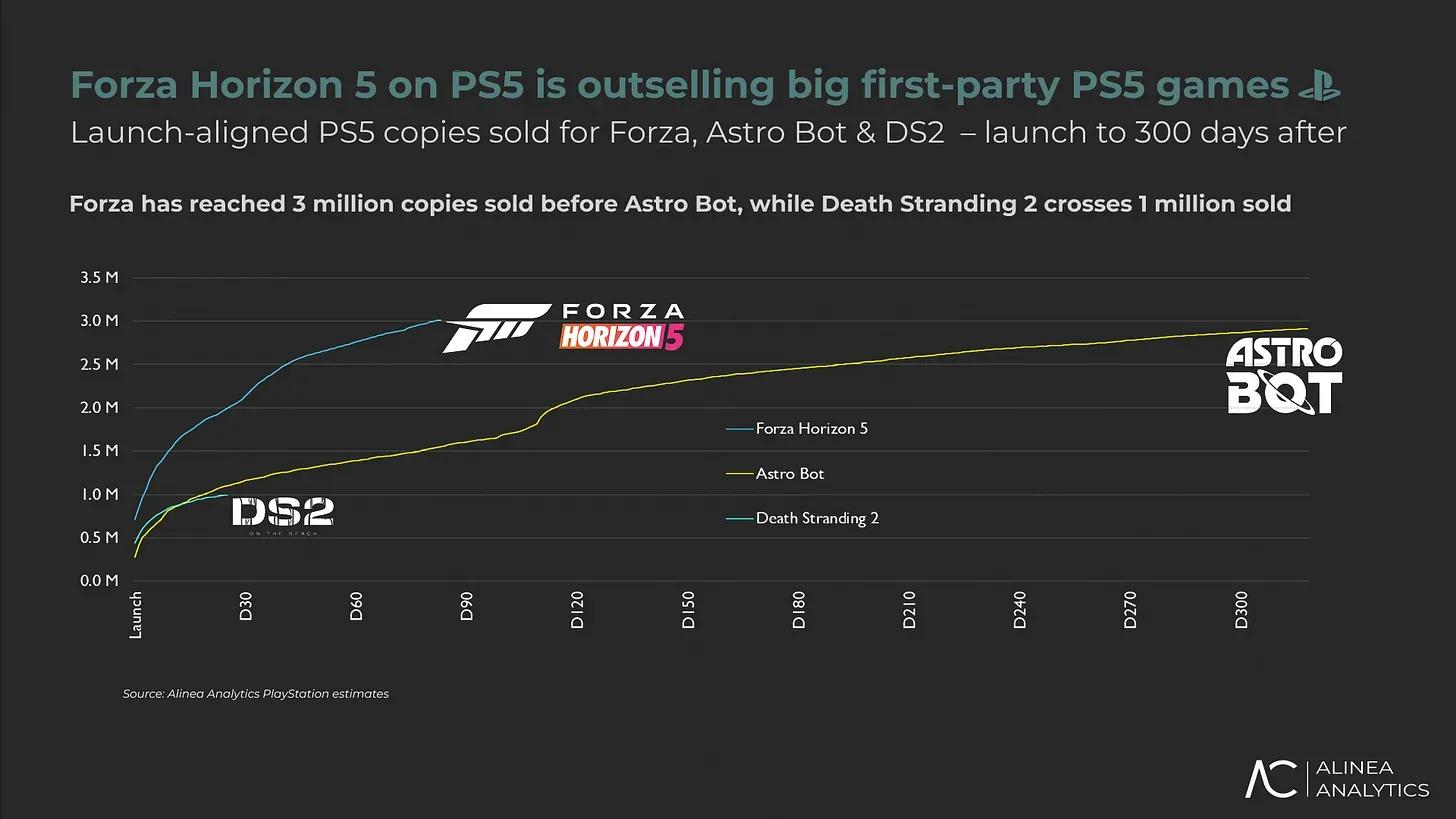 Forza Horizon 5 Tops PS5 Sales